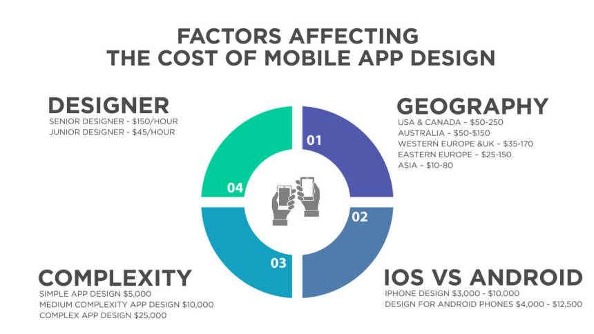 Factors Affecting the Cost of Mobile App Design