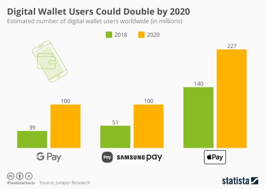 Digital Wallet Users Could Double by 2020