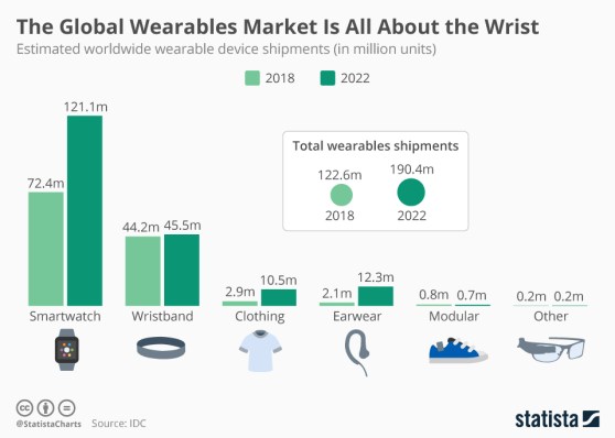 The Global Wearables Market