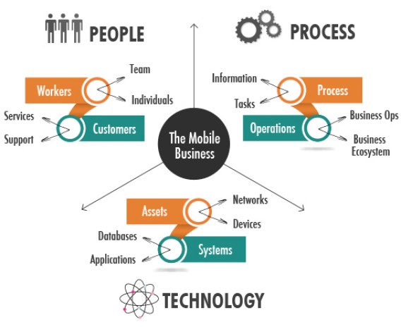 Enterprise app development