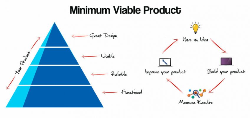 MVP- Minimum Viable Product