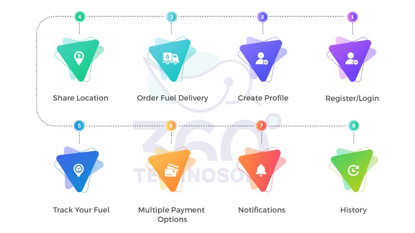 Process of fuel delivery app2