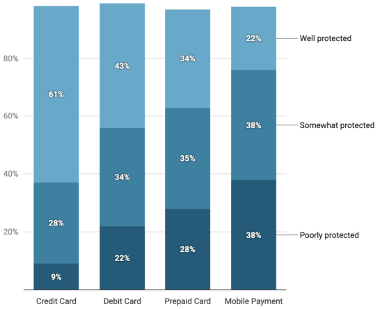 Percentage of US Respondents By Payment Type