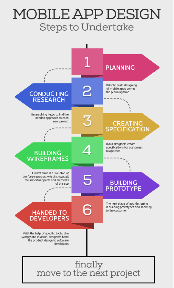 Mobile App Design Process Steps