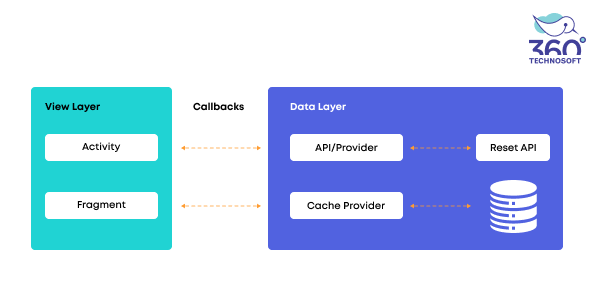 Infographic shows how architecture is created for Android applications