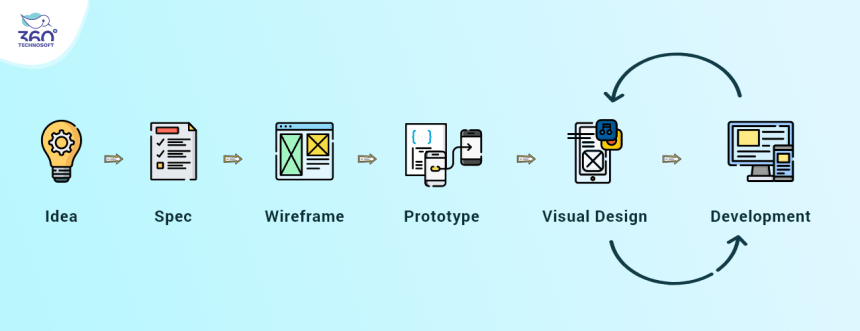 Stages in the Mobile App Design Process