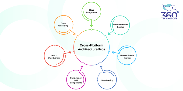 Cross-Platform Mobile App Architecture