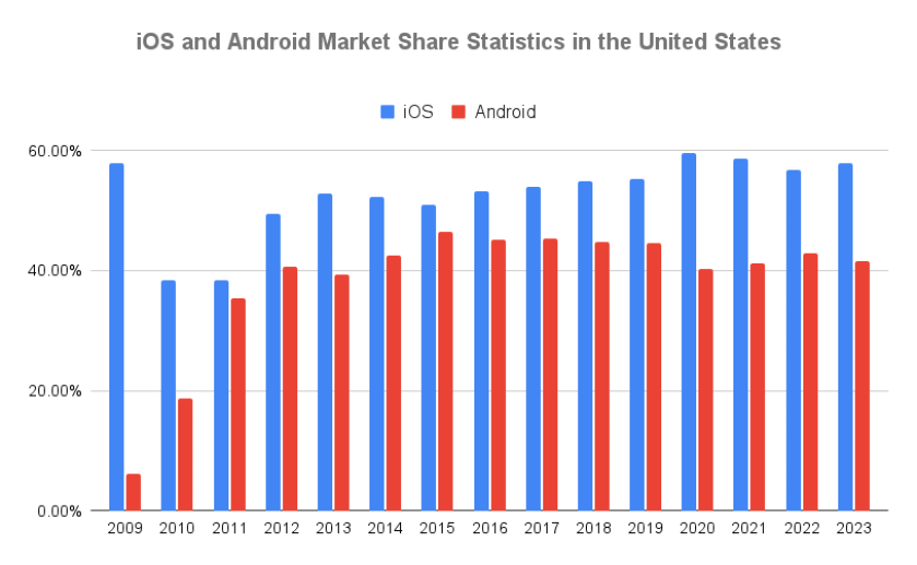 iPhone Users vs Android Users: Market Share Statistics in the United States