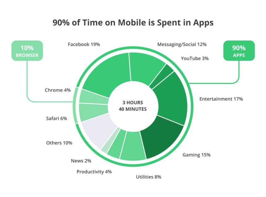 Time Spent on Mobile Apps