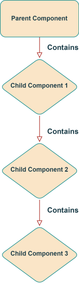 flow diagram depicting the hierarchical structure of React Native components