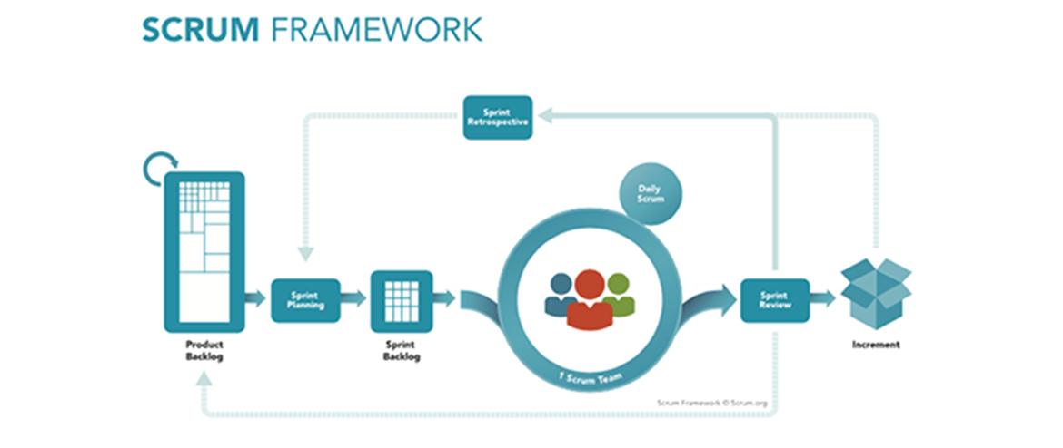 Scrum Agile Framework