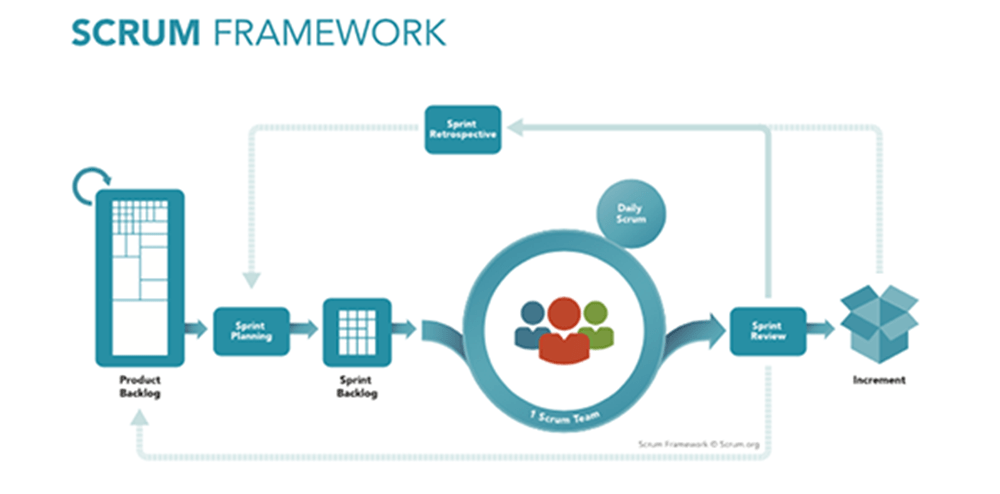 Scrum Agile Framework