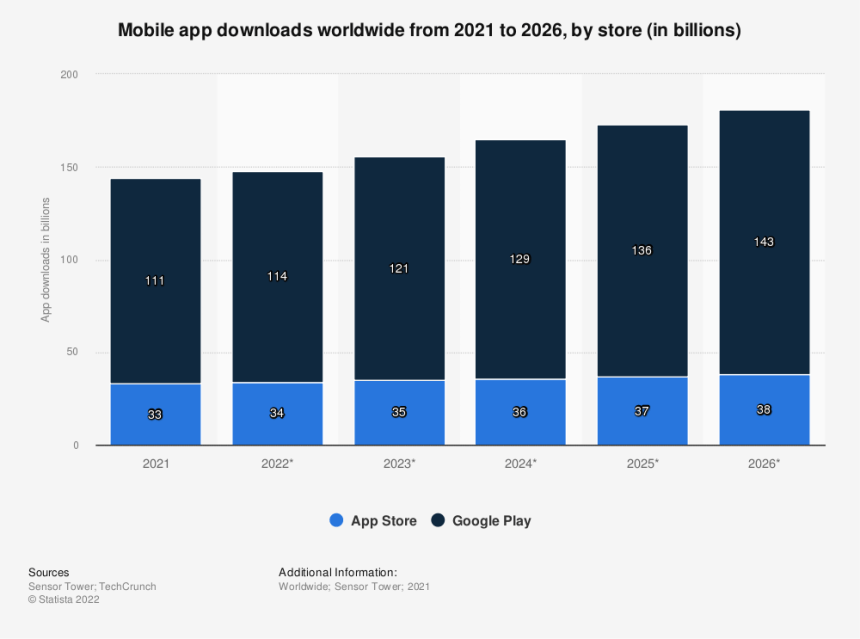 Mobile app downloads worldwide from 2021 to 2026