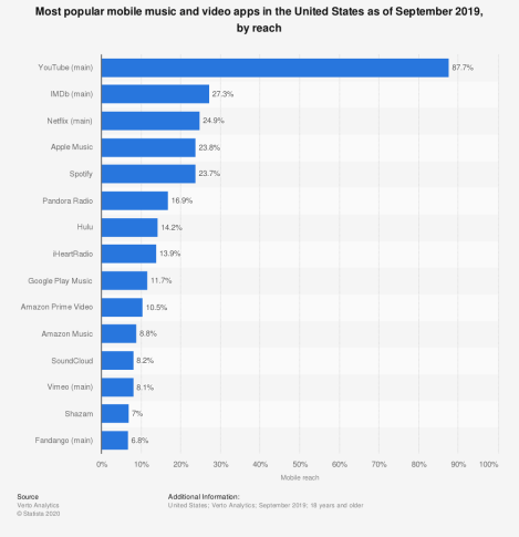 Popular Mobile Music and Video Apps in the US by Reach