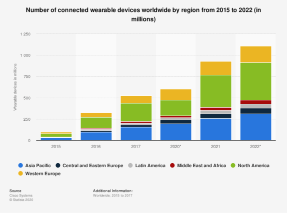 Number of connected wearable devices worldwide by region 2015-2022