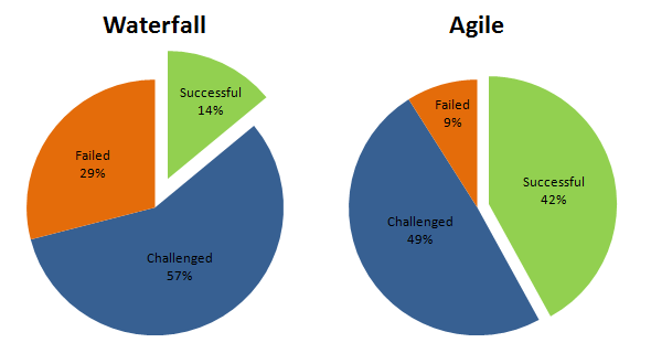 Waterfall vs Agile method